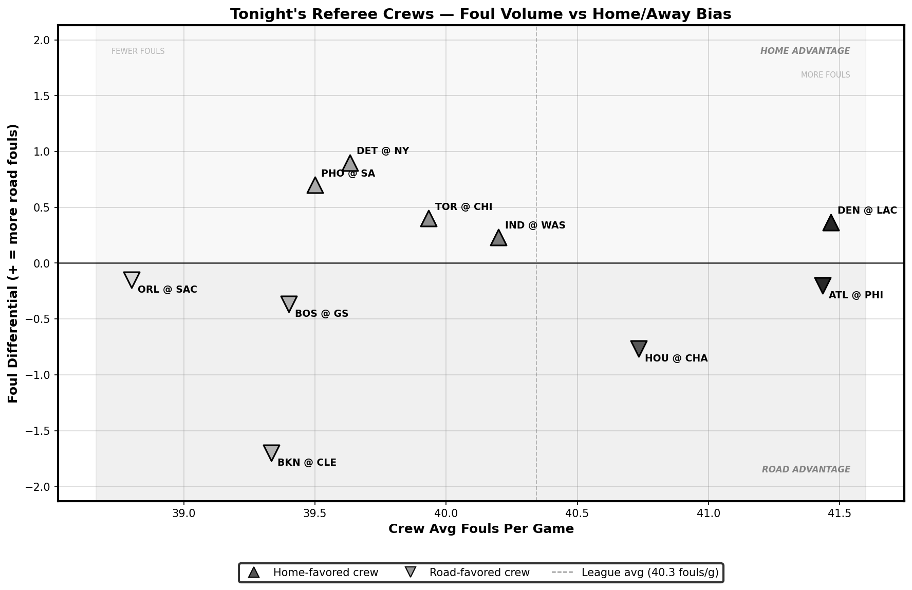 Referee Foul Chart