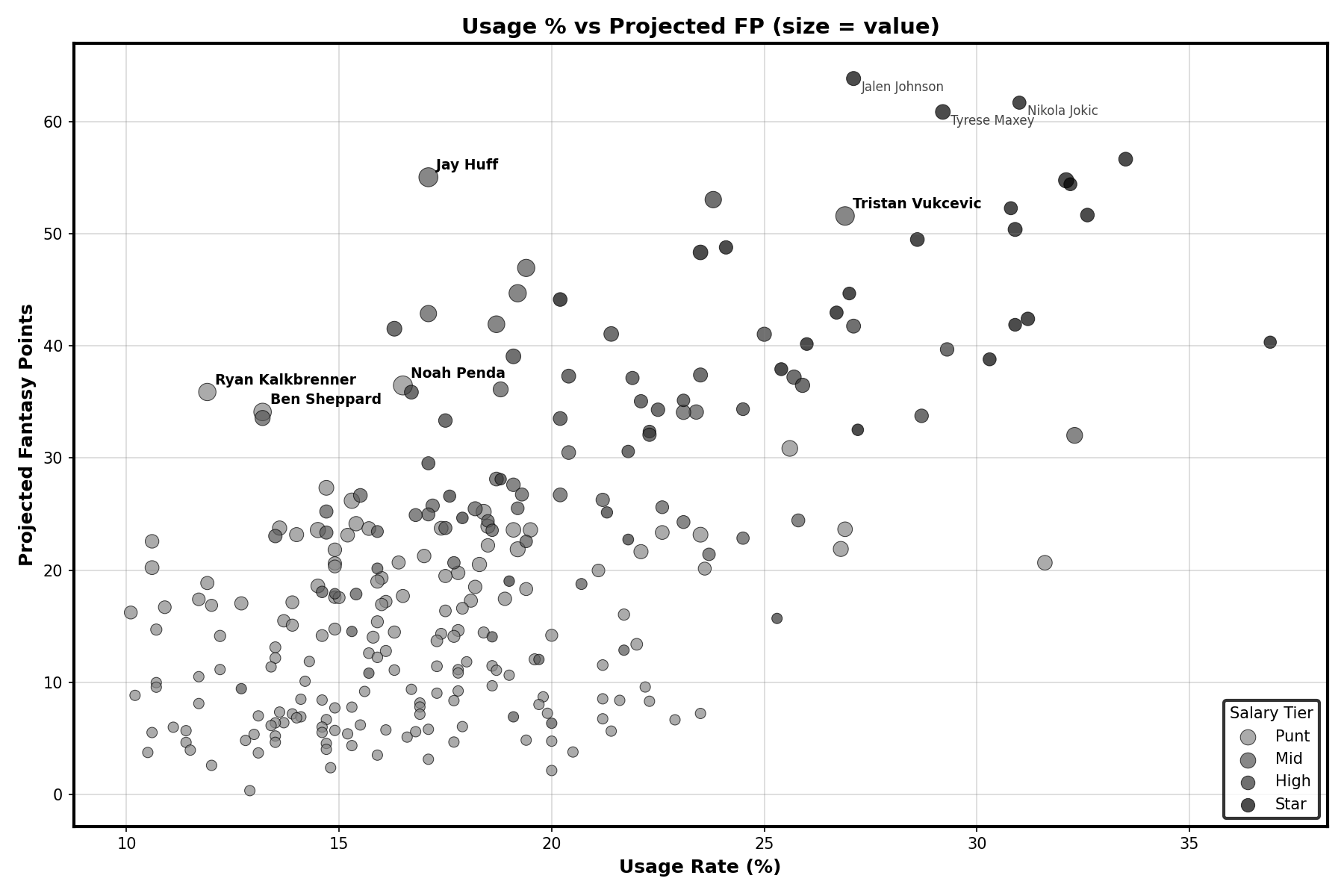 Usage to Fantasy Points